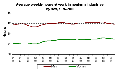 Average weekly hours at work in nonfarm industries by sex, 1976-2003