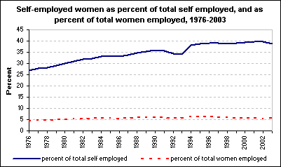 Self-employed women as percent of total self employed, and as percent of total women employed, 1976-2003