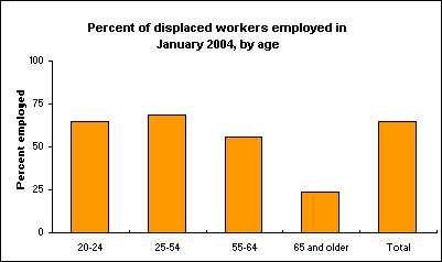 Percent of displaced workers employed in January 2004, by age