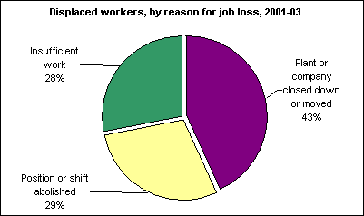 Displaced workers, by reason for job loss, 2001-03