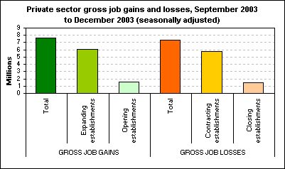 Private sector gross job gains and losses, September 2003 to December 2003 (seasonally adjusted)