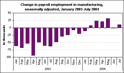 Change in payroll employment in manufacturing, seasonally adjusted, January 2003-July 2004
