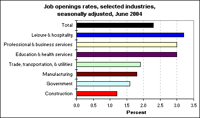 Job openings rates, selected industries, seasonally adjusted, June 2004