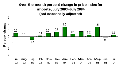 Over-the-month percent change in price index for imports, July 2003–July 2004 (not seasonally adjusted)