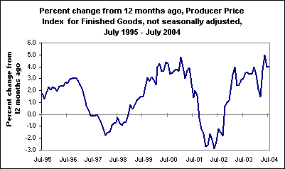 Percent change from 12 months ago, Producer Price Index for Finished Goods, not seasonally adjusted, July 1995 - July 2004