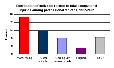 Distribution of activities related to fatal occupational injuries among professional athletes, 1992-2002