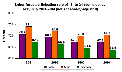 Labor force participation rate of 16- to 24-year-olds, by sex, July 2001-2004 (not seasonally adjusted)