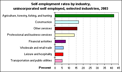 Self-employment rates by industry, unincorporated self-employed, selected industries, 2003