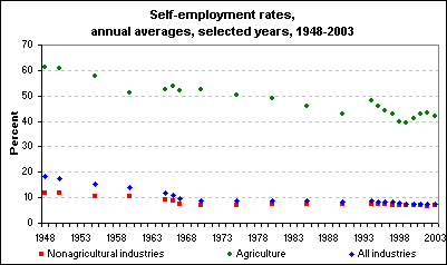 Self-employment rates, annual averages, selected years, 1948-2003
