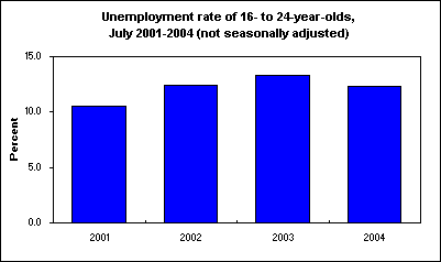 Unemployment rate of 16- to 24-year-olds, July 2001-2004 (not seasonally adjusted)