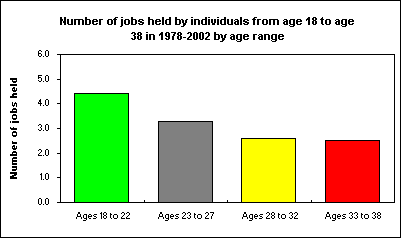 Number of jobs held by individuals from age 18 to age 38 in 1978-2002 by age range