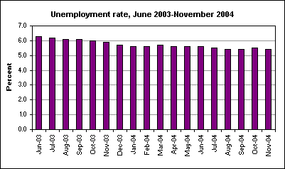 Unemployment rate, June 2003-November 2004