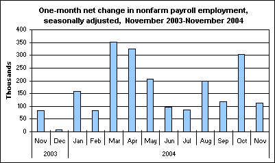 One-month net change in nonfarm payroll employment, seasonally adjusted, November 2003-November 2004