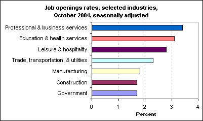 Job openings rates, selected industries, October 2004, seasonally adjusted