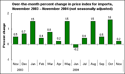 Over-the-month percent change in price index for imports, November 2003 – November 2004 (not seasonally adjusted)