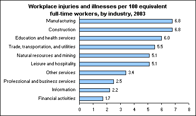 Workplace injuries and illnesses per 100 equivalent full-time workers, by industry, 2003