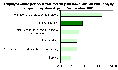 Employer costs per hour worked for paid leave, civilian workers, by major occupational group, September 2004