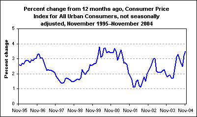 Percent change from 12 months ago, Consumer Price Index for All Urban Consumers, not seasonally adjusted, November 1995–November 2004