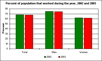 Percent of population that worked during the year, 2002 and 2003