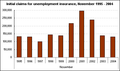 Number of initial claims for unemployment insurance in November, 1995 - 2004