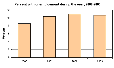 Percent with unemployment during the year, 2000-2003