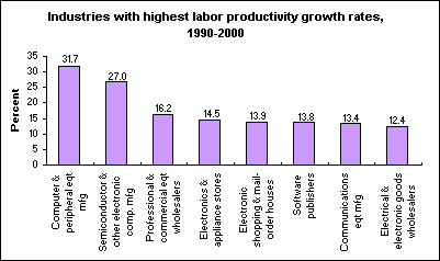 Industries with highest labor productivity growth rates, 1990-2000