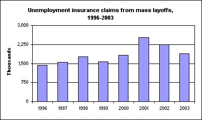 Unemployment insurance claims from mass layoffs, 1996-2003