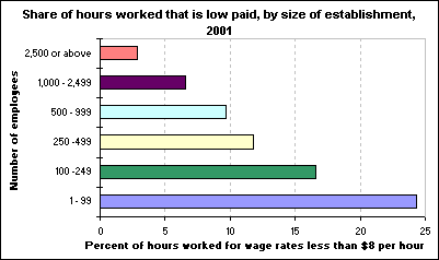 Share of hours worked that is low paid, by size of establishment, 2001
