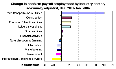 Change in nonfarm payroll employment by industry sector, seasonally adjusted, Dec. 2003-Jan. 2004