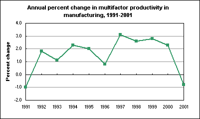 Annual percent change in multifactor productivity in manufacturing, 1991-2001