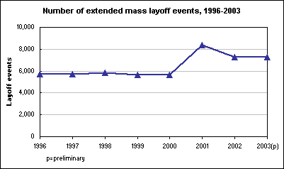 Number of extended mass layoff events, 1996-2003