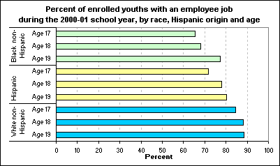 Percent of enrolled youths with an employee job during the 2000-01 school year, by race, Hispanic origin and age