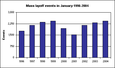 Mass layoff events in January 1996-2004