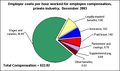 Employer costs per hour worked for employee compensation, private industry, December 2003
