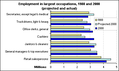 Employment in largest occupations, 1988 and 2000 (projected and actual)
