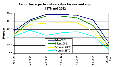 Labor force participation rates by sex and age, 1970 and 2002