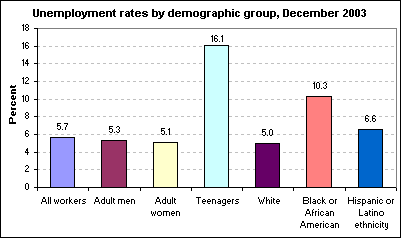 Unemployment rates by demographic group, December 2003