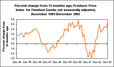 Percent change from 12 months ago, Producer Price Index for Finished Goods, not seasonally adjusted, December 1994-December 2003