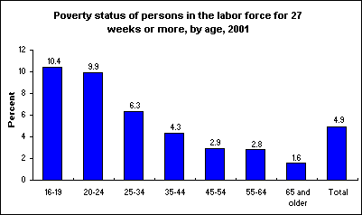 Poverty status of persons in the labor force for 27 weeks or more, by age, 2001