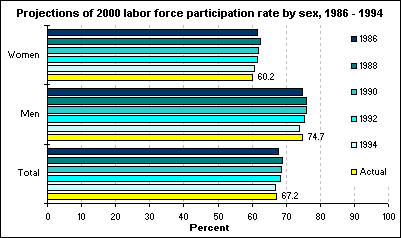Projections of 2000 labor force participation rate by sex, 1986 - 1994