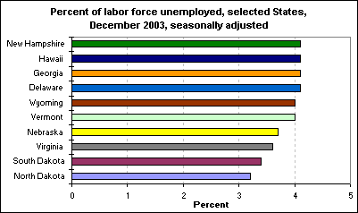Percent of labor force unemployed, selected States, December 2003, seasonally adjusted