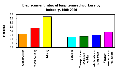 Displacement rates of long-tenured workers by industry, 1999-2000