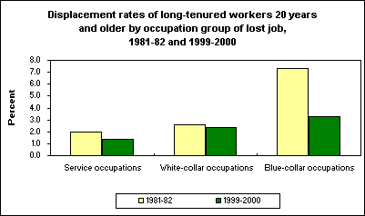 Displacement rates of long-tenured workers 20 years and older by occupation group of lost job, 1981-82 and 1999-2000