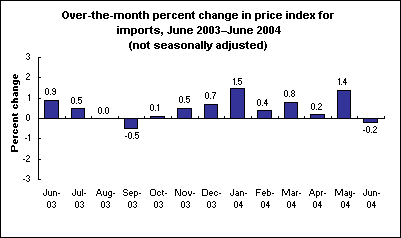 Over-the-month percent change in price index for imports, June 2003–June 2004 (not seasonally adjusted)