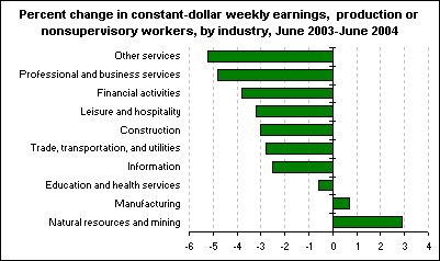 Percent change in constant-dollar weekly earnings, production or nonsupervisory workers, by industry, June 2003-June 2004