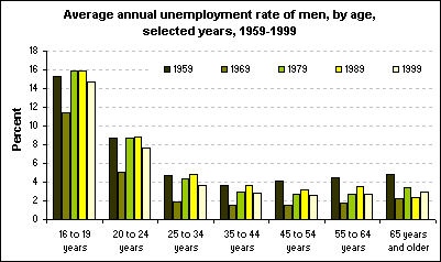 Average annual unemployment rate of men, by age, selected years, 1959-1999