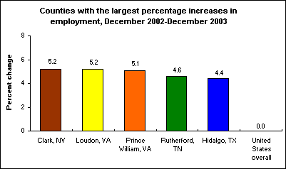 Counties with the largest percentage increases in employment, December 2002-December 2003