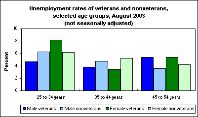 Unemployment rates of veterans and nonveterans, selected age groups, August 2003 (not seasonally adjusted)