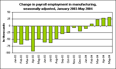 Change in payroll employment in manufacturing, seasonally adjusted, January 2003-May 2004