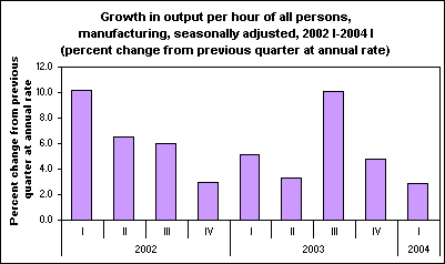 Growth in output per hour of all persons, manufacturing, seasonally adjusted, 2002 I-2004 I (percent change from previous quarter at annual rate)